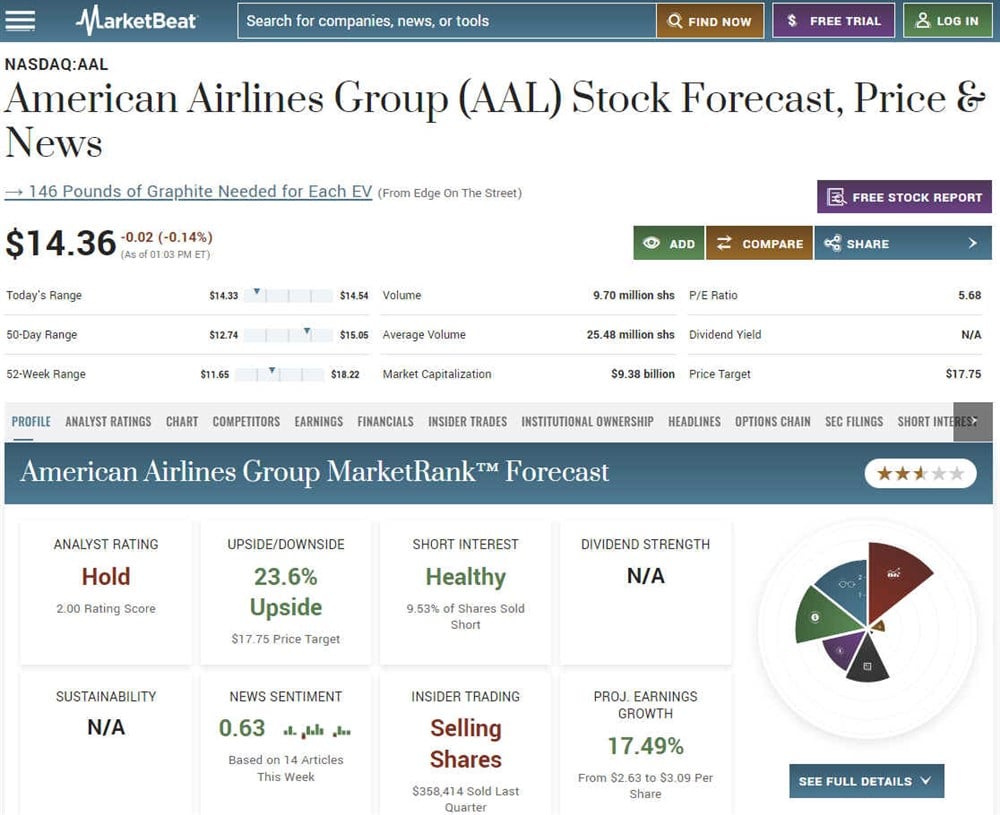 Overview of American Airlines on MarketBeat