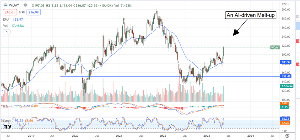 Workday stock chart 