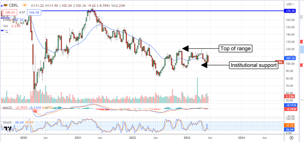 Cracker Barrel Stock chart 