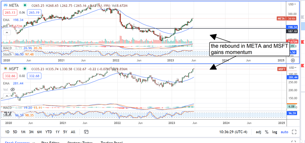 Meta stock chart MSFT chart 