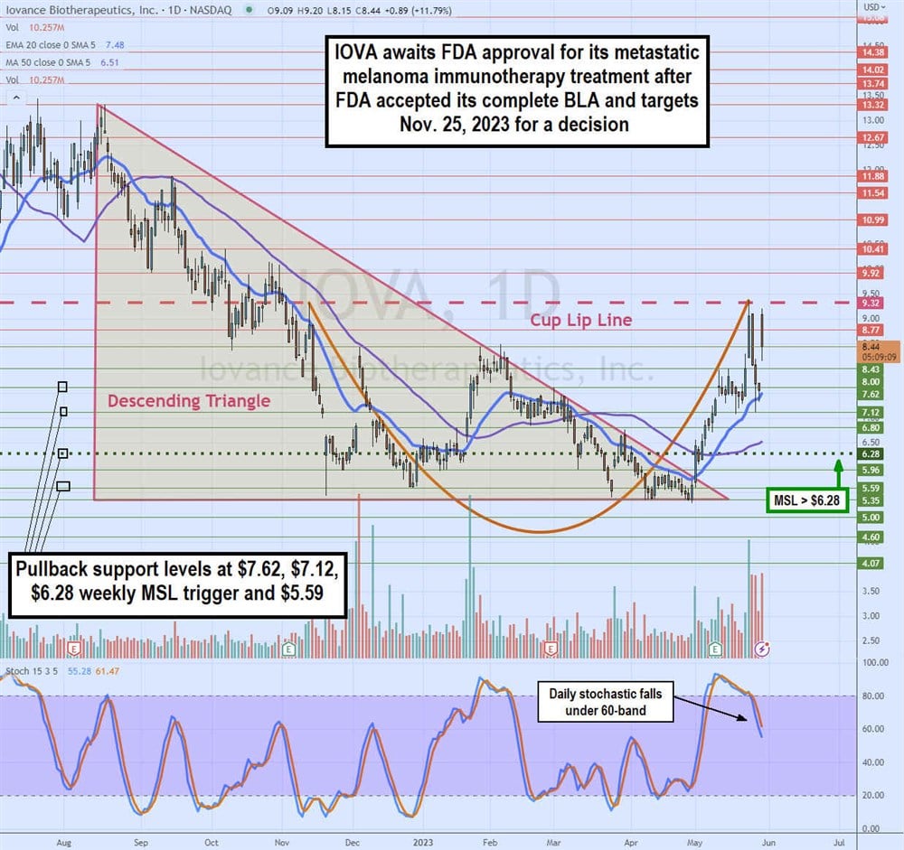 Iovance Therapeutics stock chart 