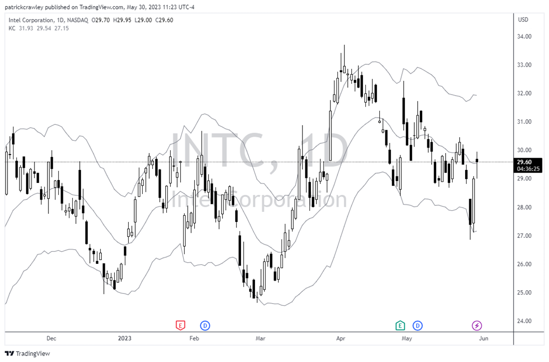 INTC stock chart 