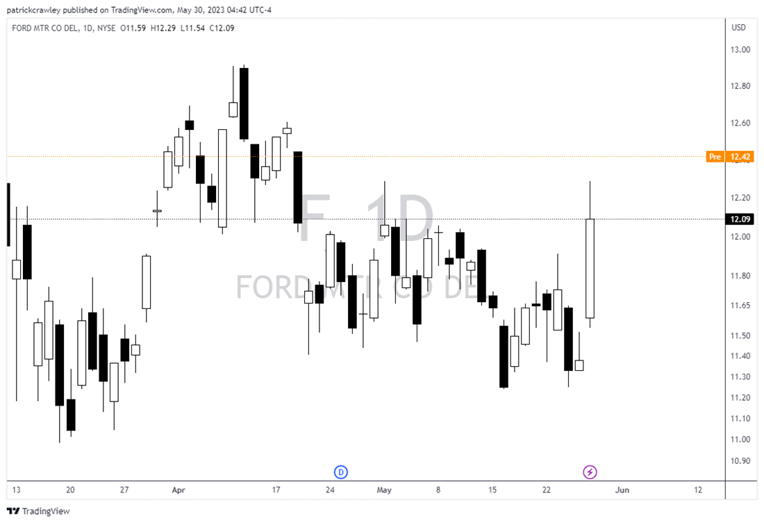 ford stock chart 