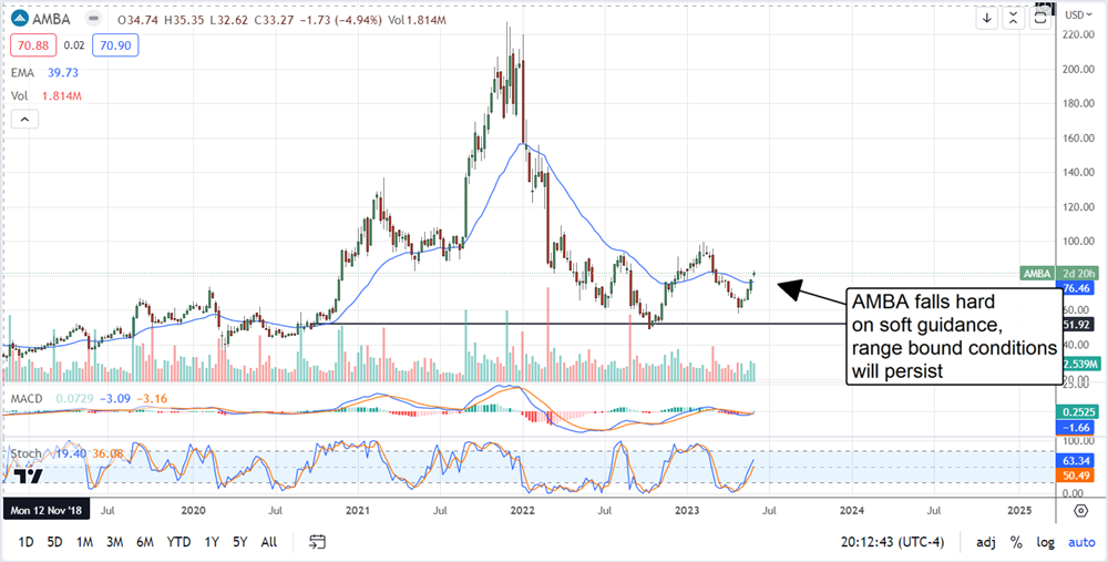 Ambarella Stock Price chart 