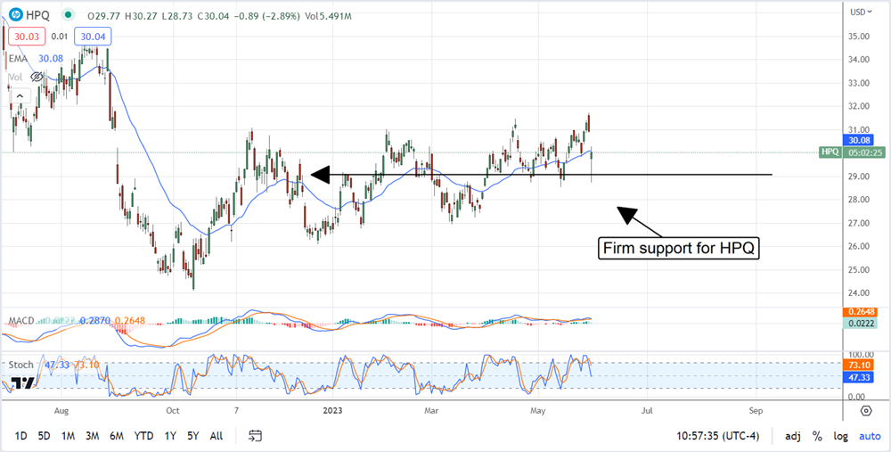 HPQ stock chart 