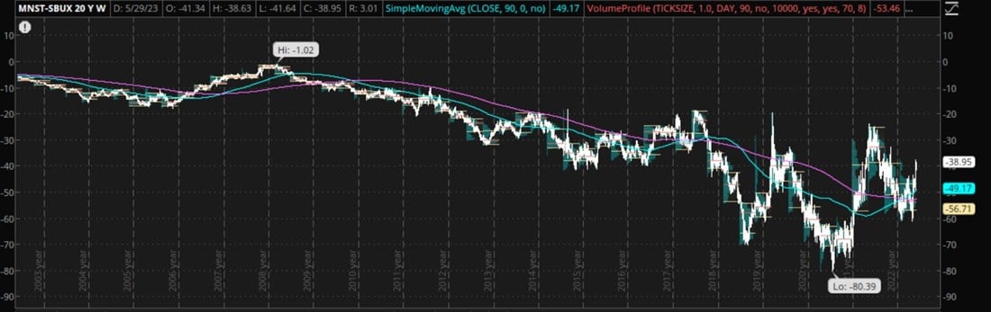 Monster energy stock chart 