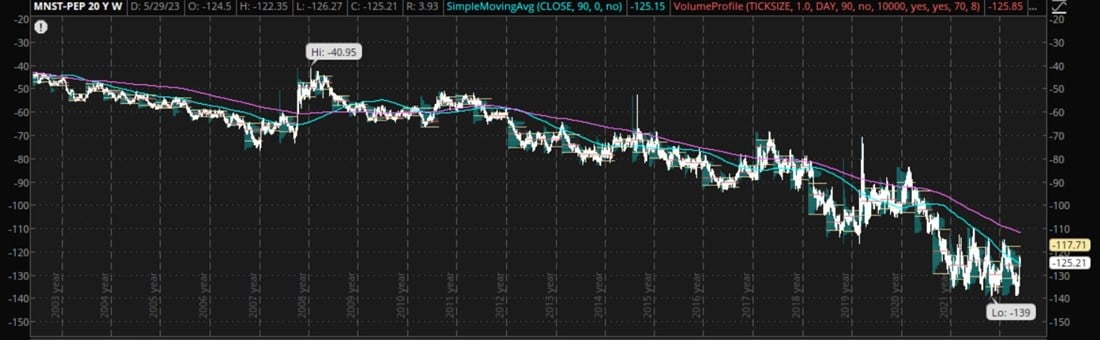 Pepsi stock chart 