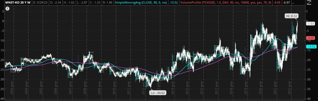 Monster coke stock chart 