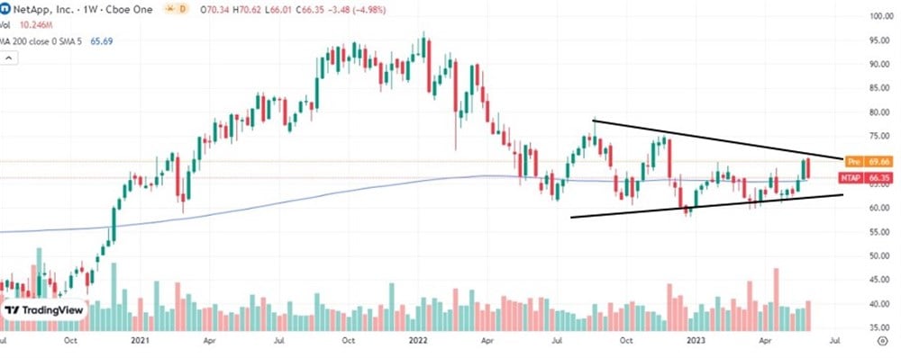 NetApp stock price 