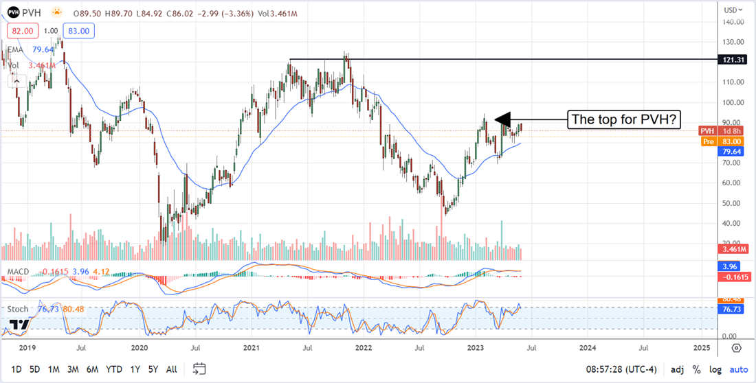 PVH stock chart 