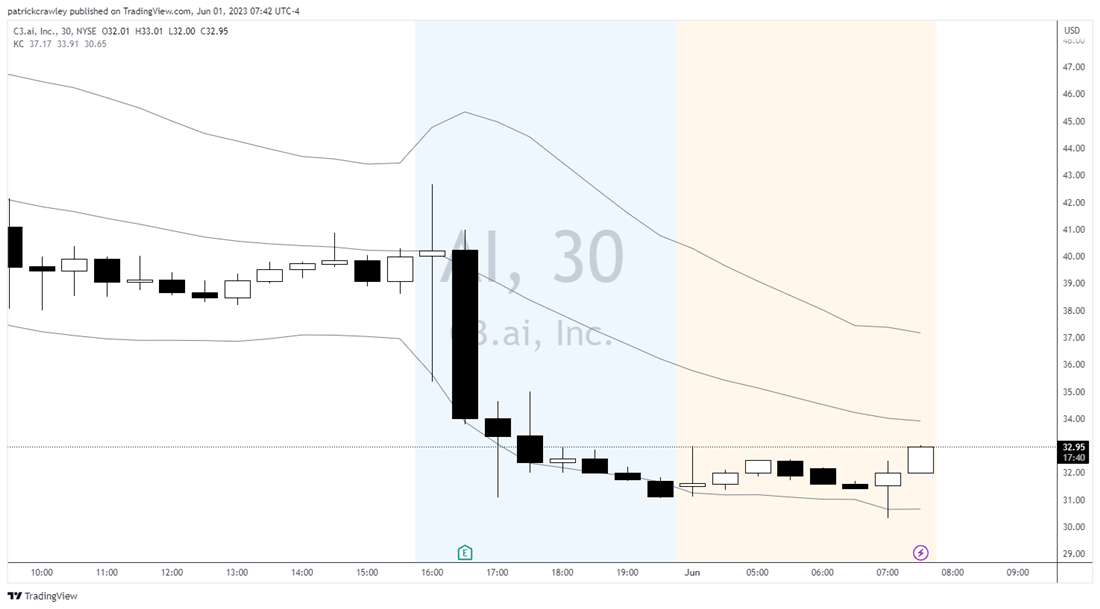 C3.Ai stock chart 