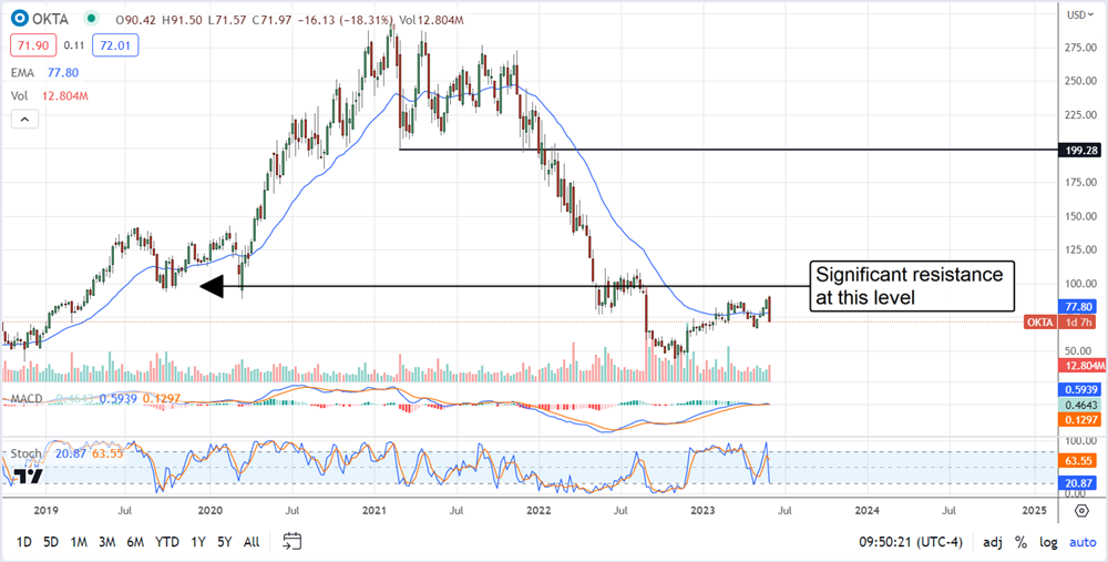 Okta stock price chart 