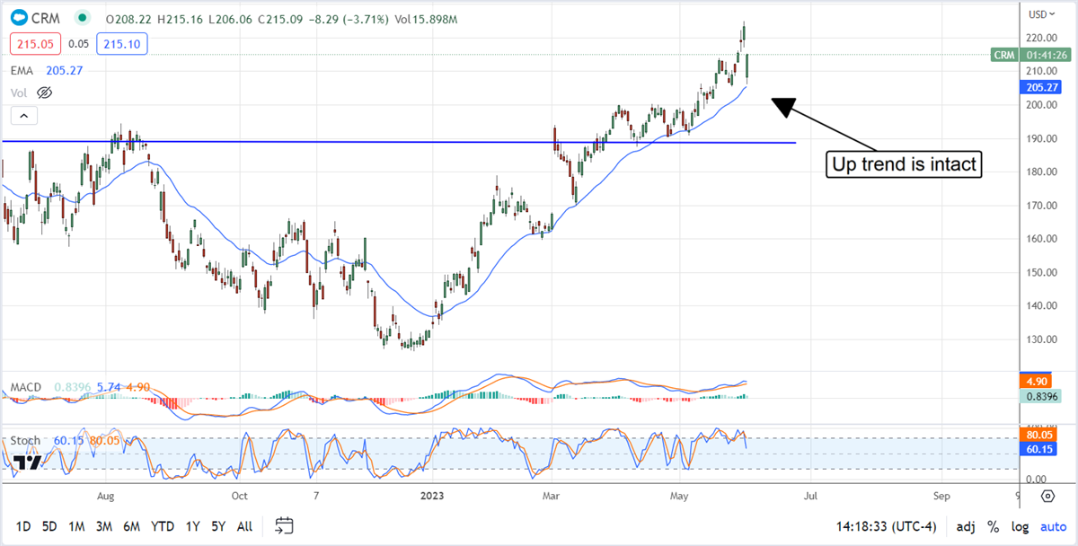 Salesforce stock forecast and uptrend 