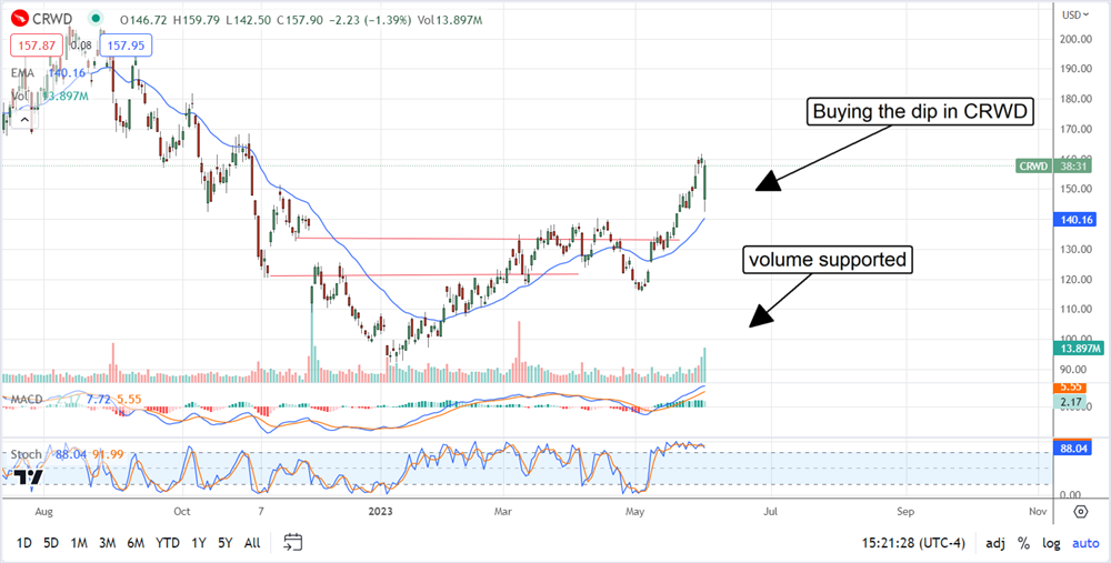 CrowdStrike stock forecast and where to buy the dip