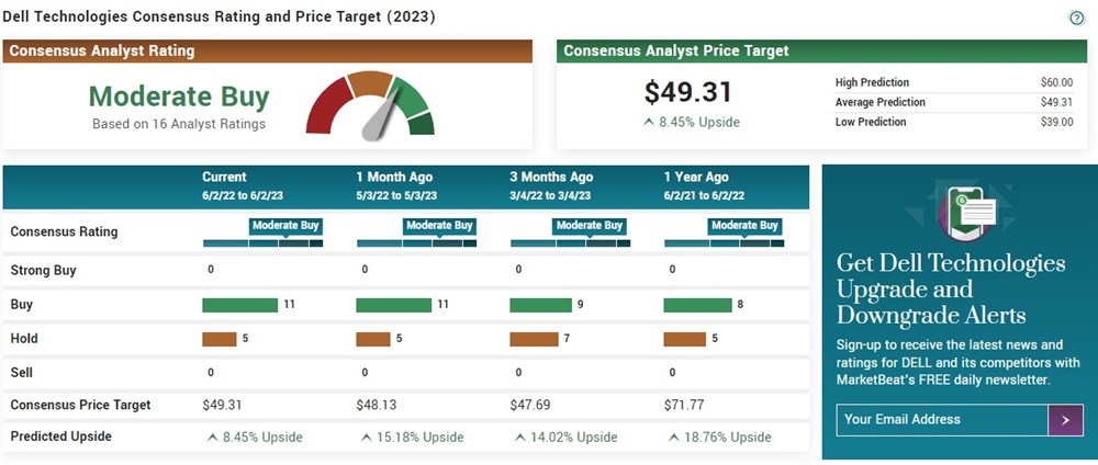 Dell Technologies analyst ratings on MarketBeat