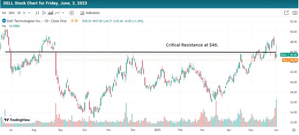 Dell stock chart and critical resistance on June 2, 2023