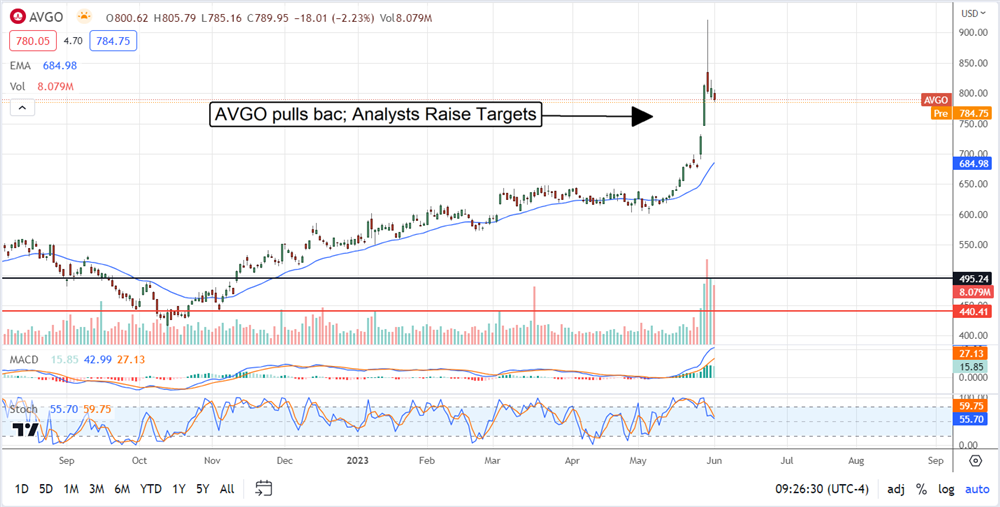 AVGO shares overview 