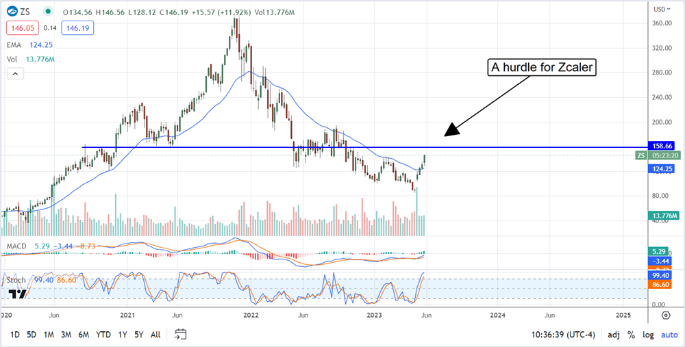 Zscaler stock price on MarketBeat and chart