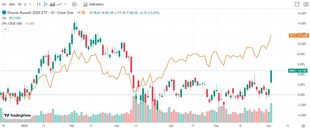 Russell 2000 stock chart 