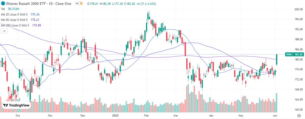 Russell 2000 ETF stoke chart 