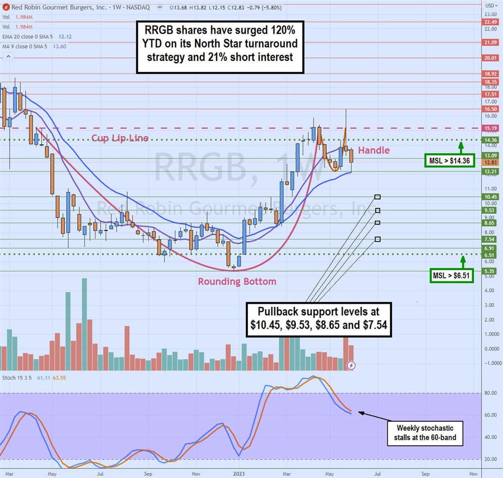 Red Robin Stock chart 