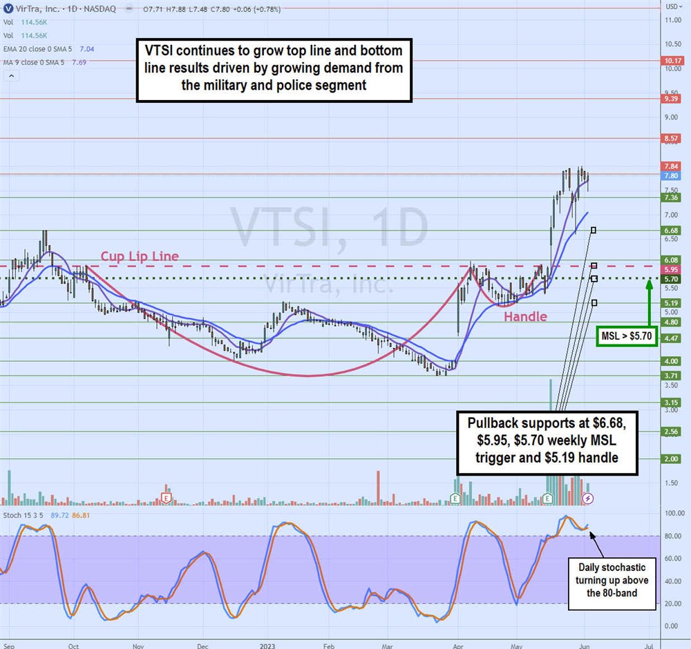 VirTra stock chart
