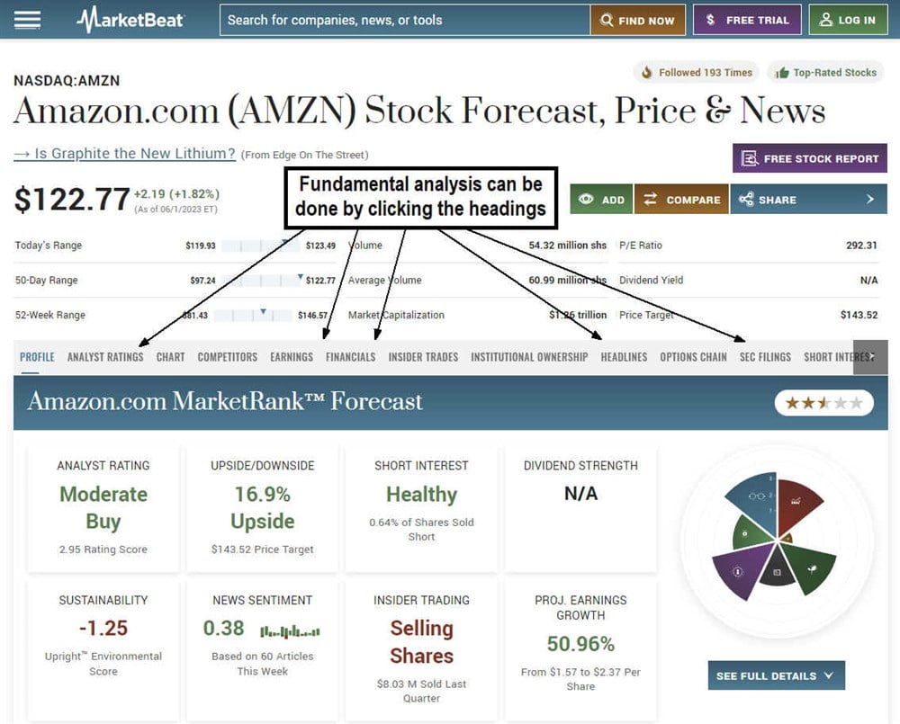 Overview of Amazon on MarketBeat