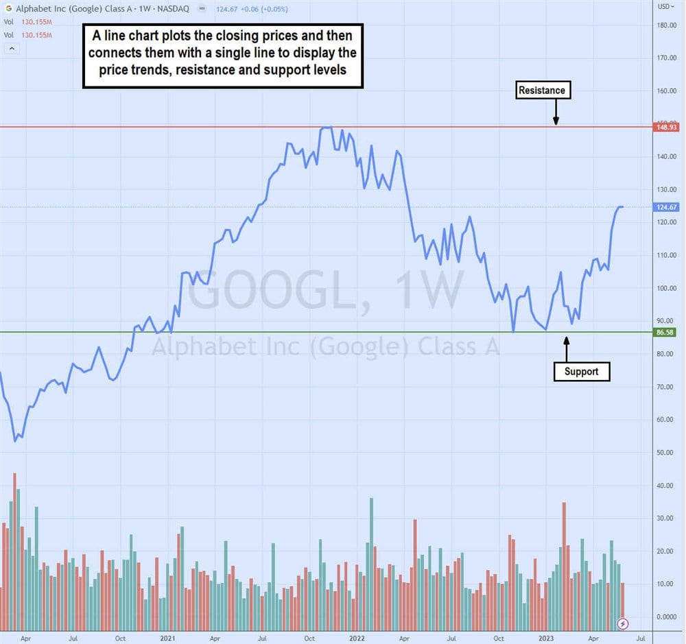 Overview of reading stock charts, in this example, a line chart