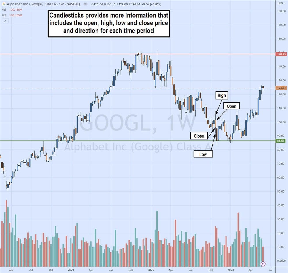 Image of how to interpret stocks using candlestick charts