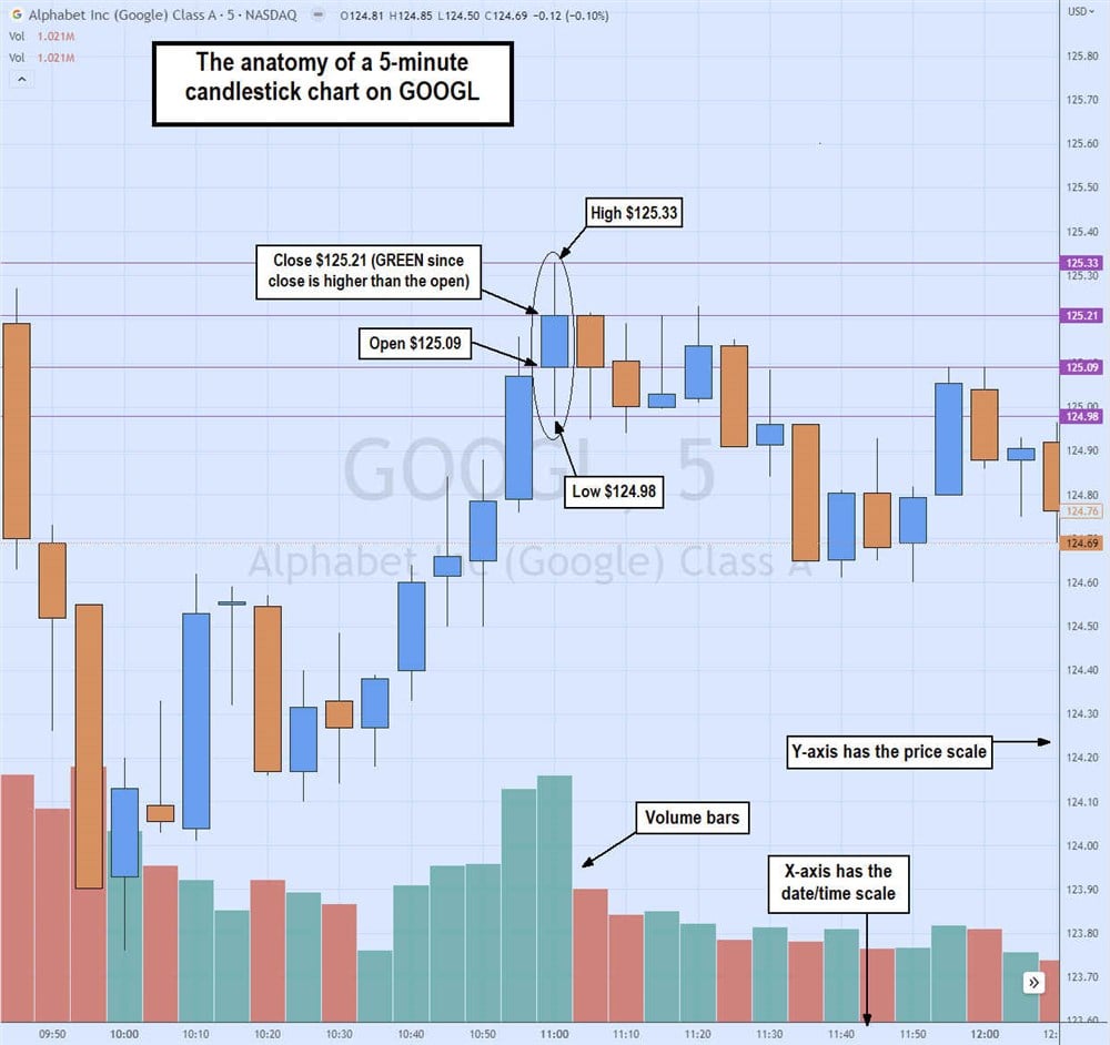 Understanding how to interpret stocks using a candlestick chart on MarketBeat