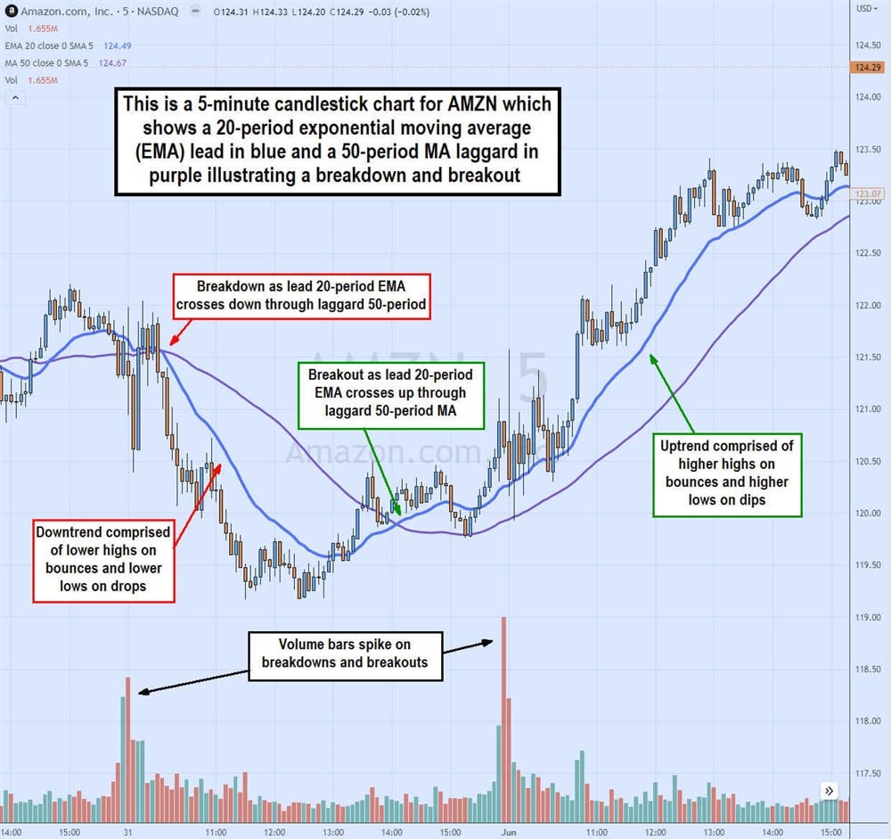 Looking at moving averages to understand how to read stock charts