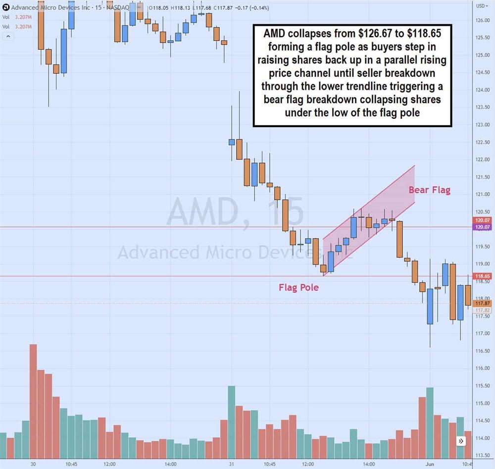 Overview of bull flags on MarketBeat