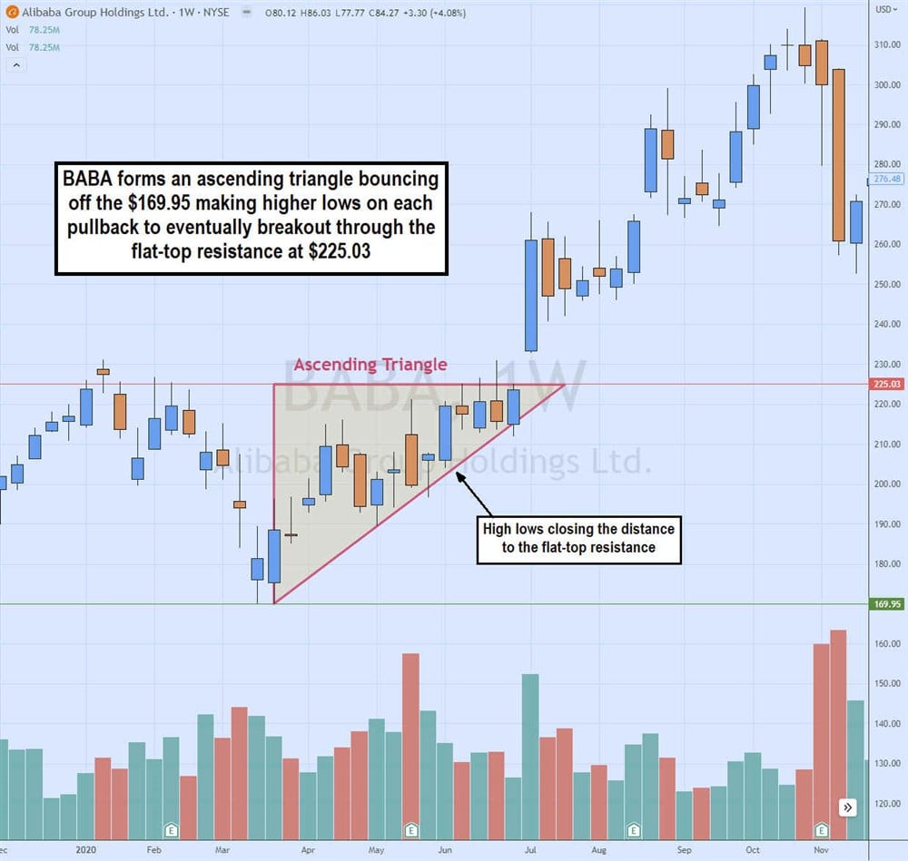 Example of how to read stock charts using triangles