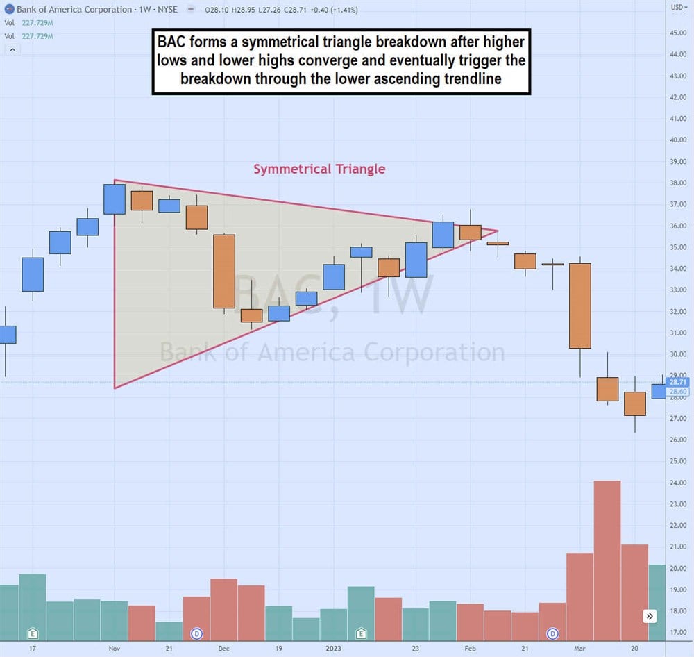 Symmetrical triangle overview in how to read charts on MarketBeat