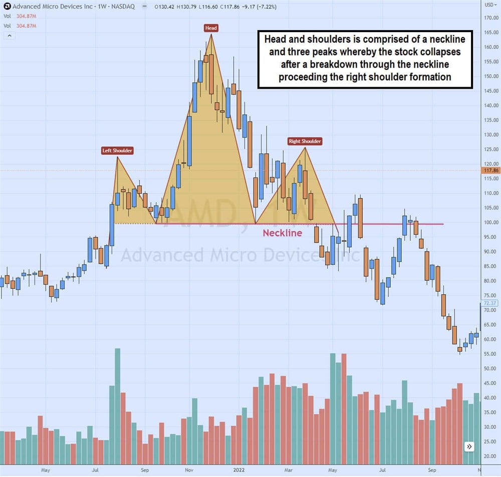 Head and shoulders triangle: How to read this type of stock chart on MarketBeat