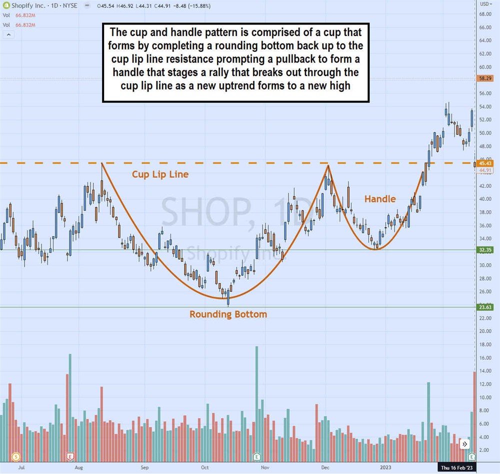 how to read a stock chart using a cup and handle pattern on MarketBeat