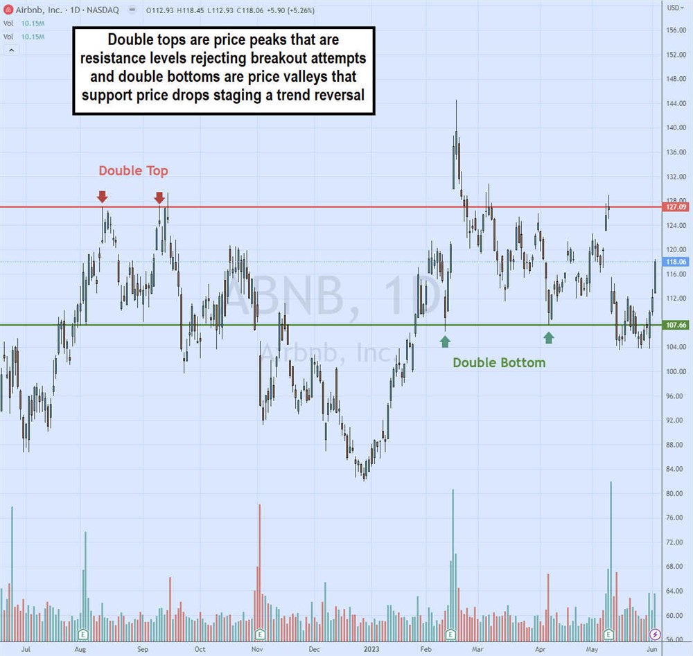 Double tops and bottoms stock chart on MarketBeat example