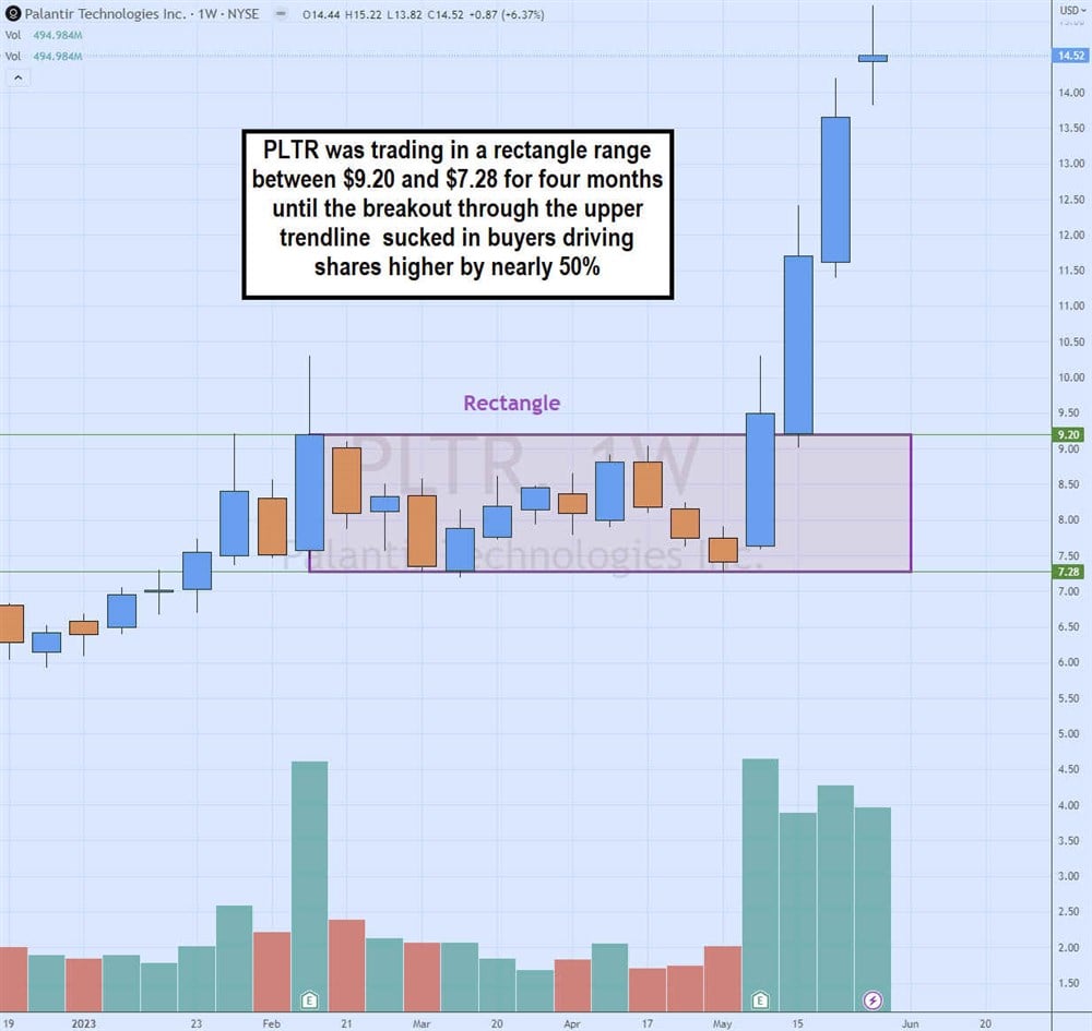 Rectangles to guide you on how to read a stock chart