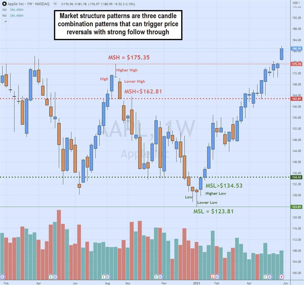 Market structure patterns can help you read a stock chart