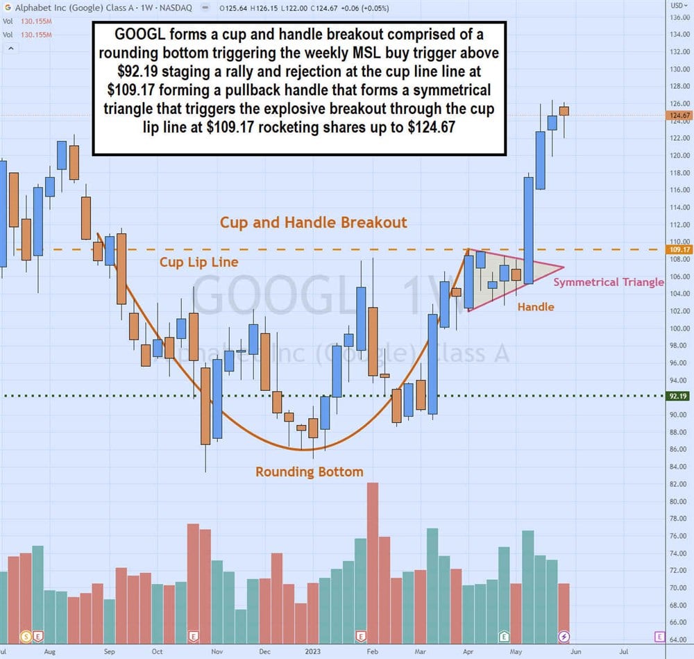 Example of GOOGL cup and handle breakout