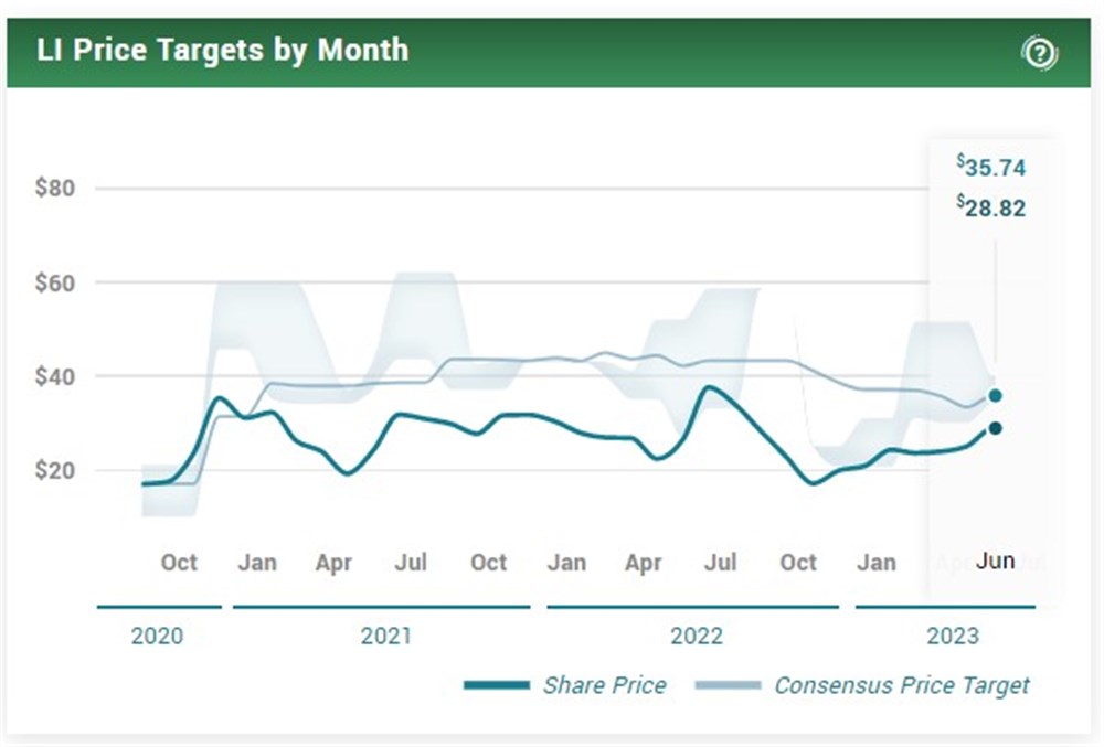Li Stock price targets chart 