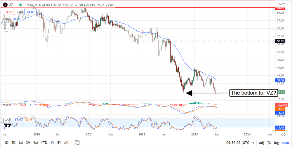 Verzion Stock chart 