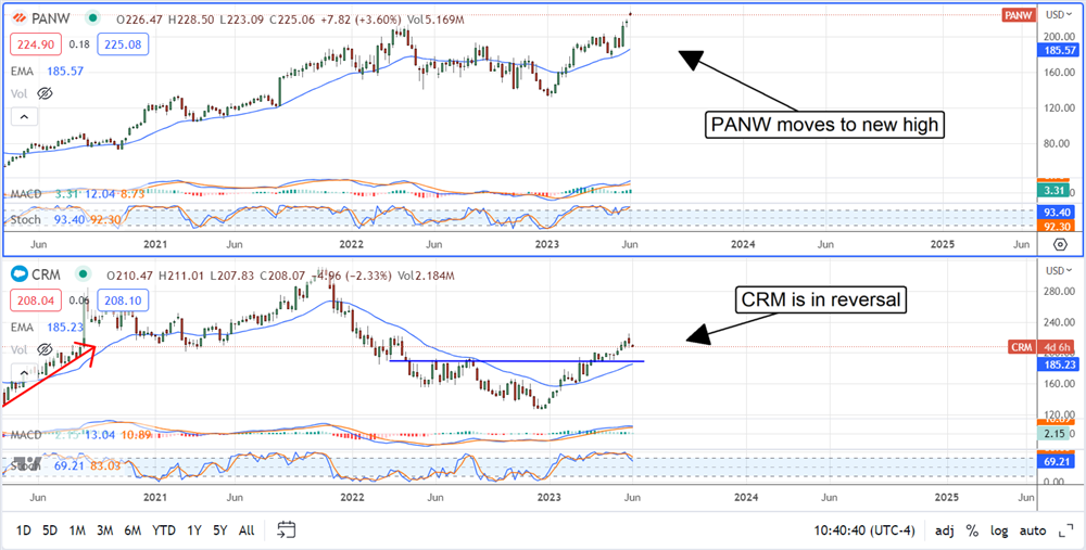 PANW - CRM Stock charts 