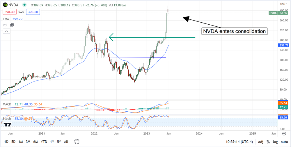 NVDA stock chart 