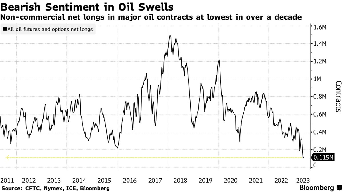 oil prices chart