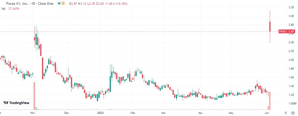 Forza X1 stock price chart 