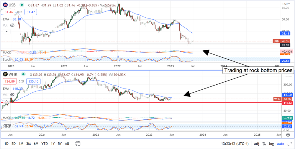 US Bancorp, whirlpool stock chart 