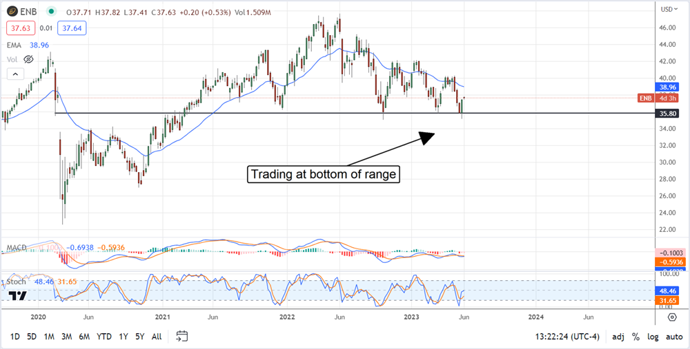 Enbridge stock price 