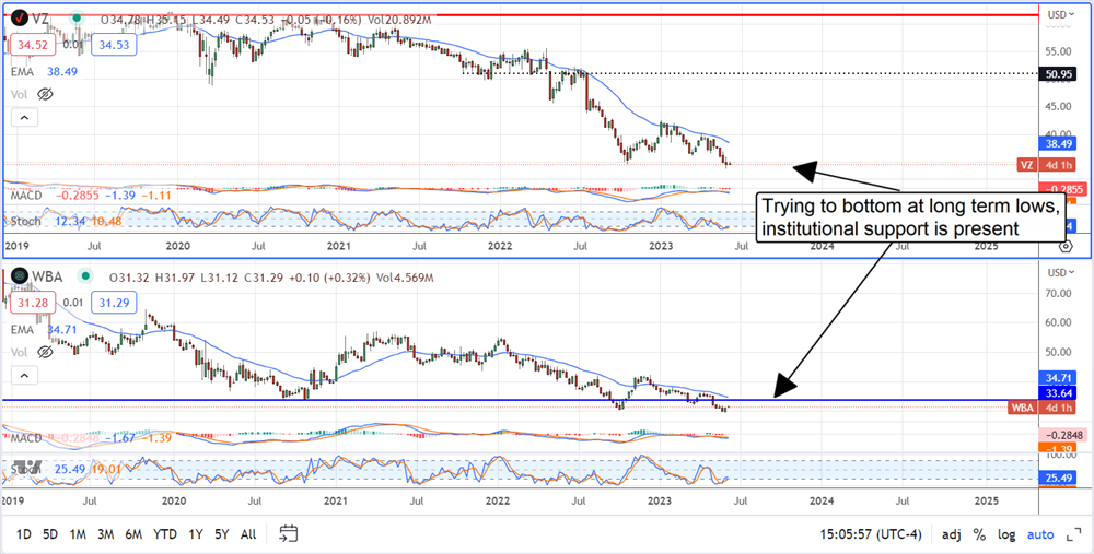 Verizon - WBA stock chart comparison 