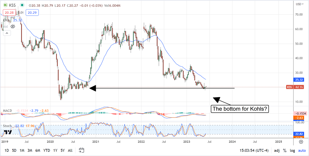 Kohls Stock price chart 